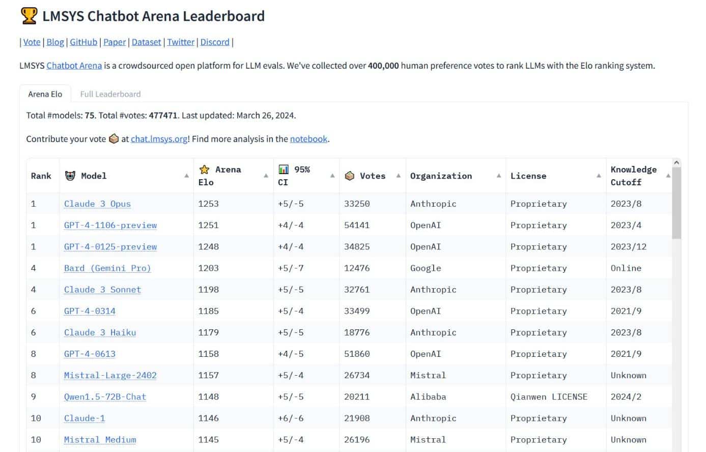 A screenshot of the LMSYS Chatbot Arena leaderboard showing Claude 3 Opus in the lead against GPT-4 Turbo, updated March 26, 2024.