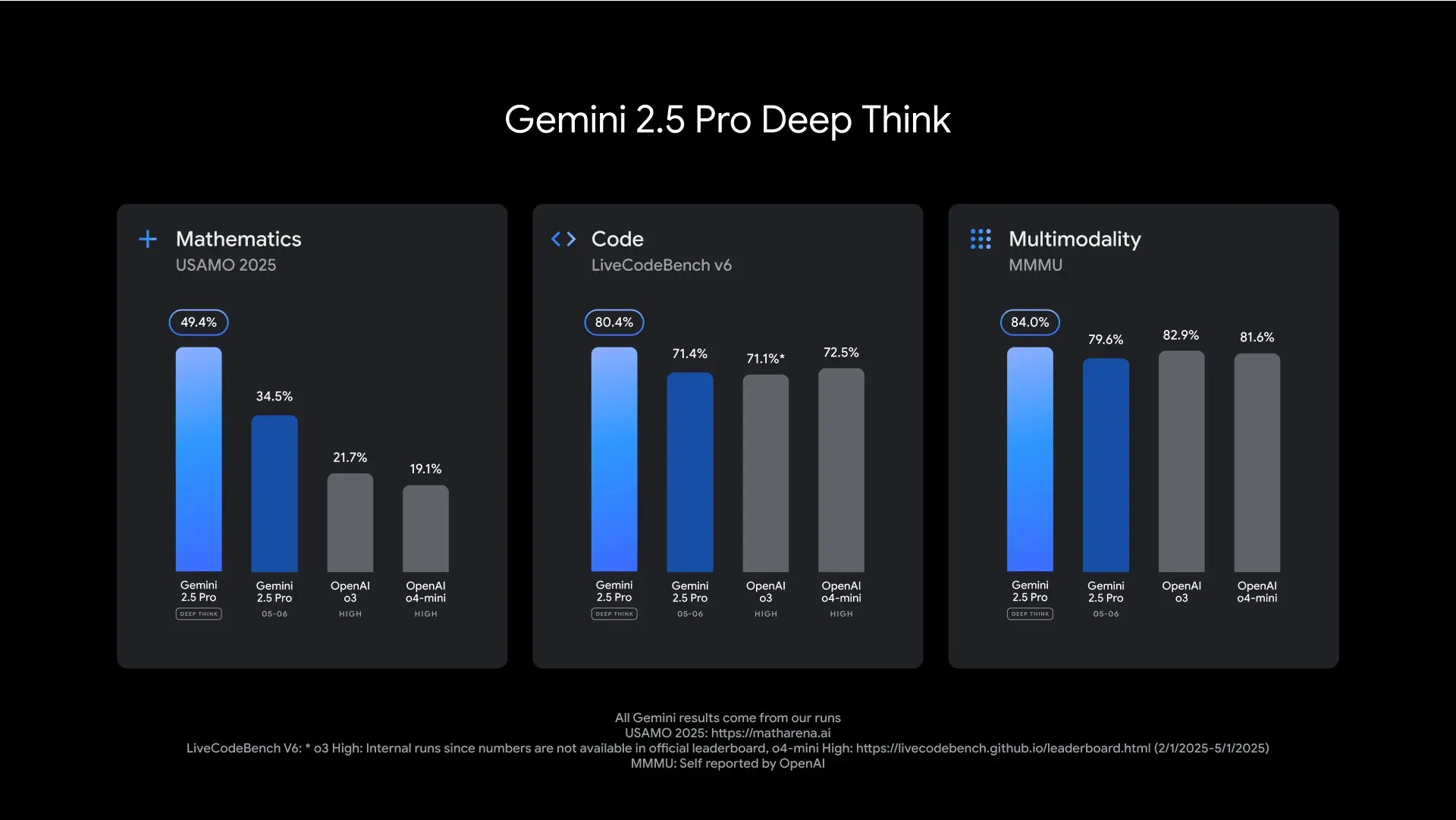 Gemini 2.5 Pro Deep Think vítězí v benchmarcích