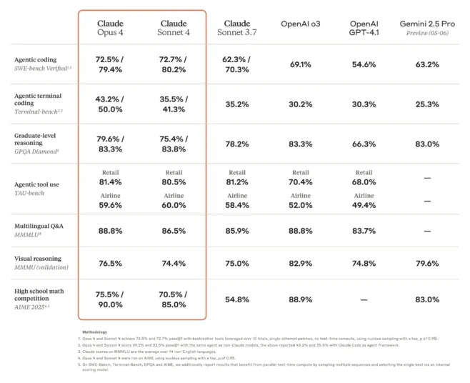 Výsledky benchmarků Claude 4, zdroj: felloai.com
